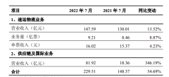 顺丰控股：7月速运物流业务营业收入147.59亿元