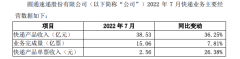 圆通速递：7月实现快递产品收入38.53亿元同比增长36.25%