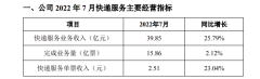 韵达股份：7月实现快递服务业务收入39.85亿元同比增长25.79%